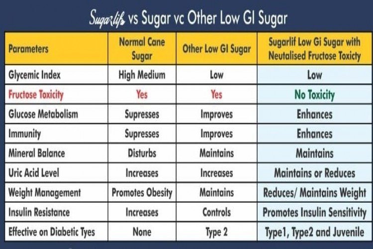 Sugarlif Natural Low GI Diet Herbal Sugar in Vellore - Telangana Ads